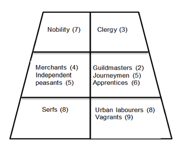 Social classes towards the end of the feudal period (prepared by authors)