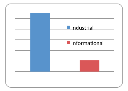 Consumption of energy inputs in Industrial and Informational Productive Processes.